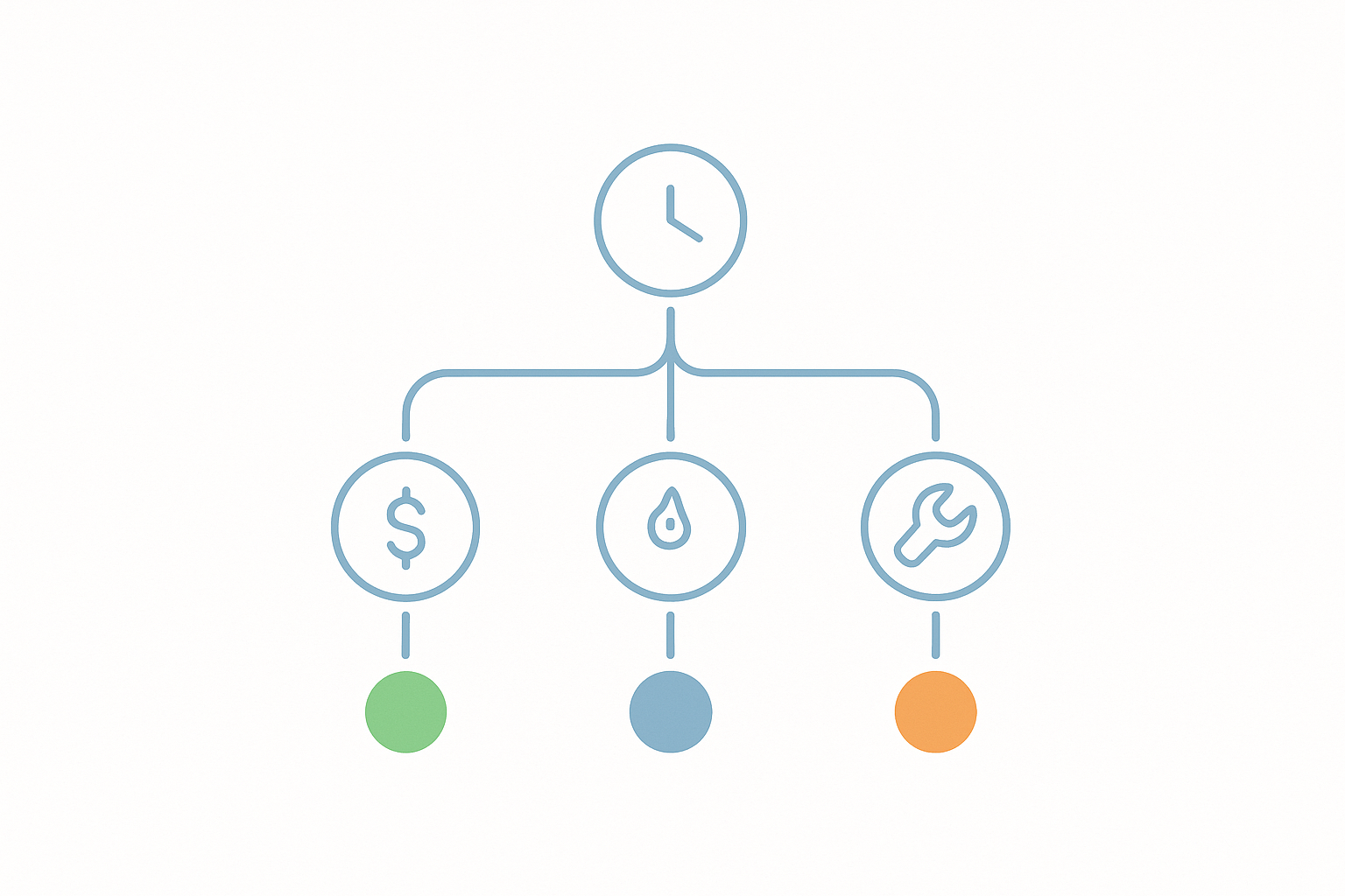 Decision flowchart showing three key factors for choosing a WordPress backup plugin: budget, real-time needs, and technical control requirements